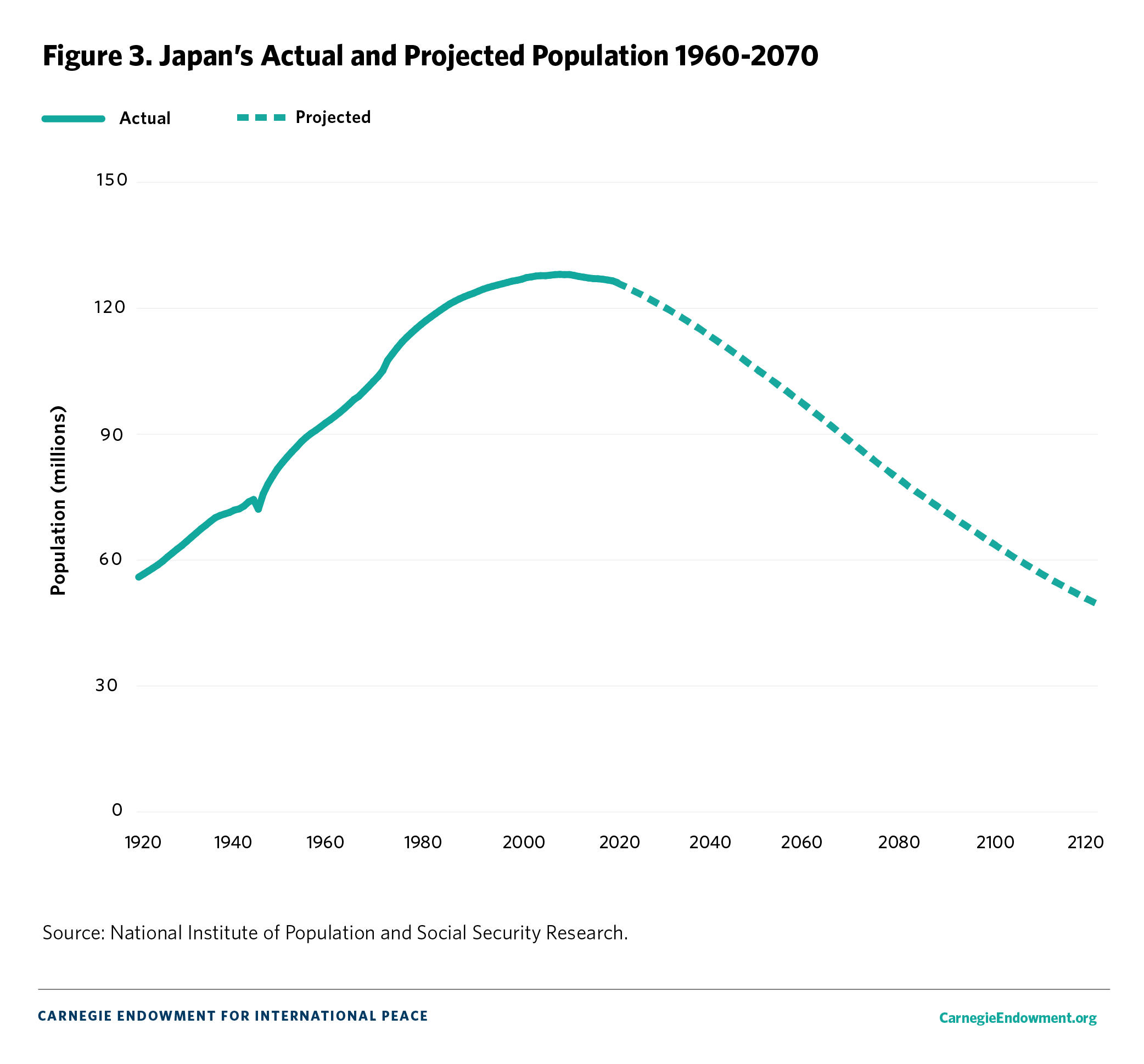 Figure 3. Japan’s Actual and Projected Population 1960-2070